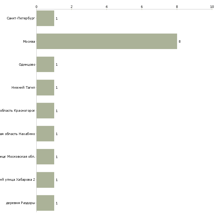 Найти работу водитель семейный на личном авто-Число вакансий «водитель семейный на личном авто» на сайте в городах Росcии
