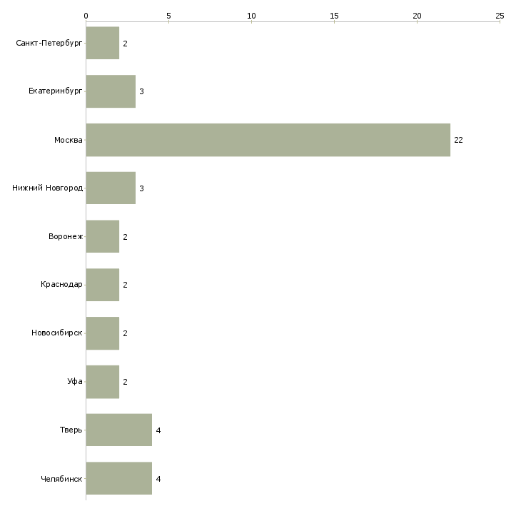 Найти работу выездной мастер по ремонту пк-Число вакансий «выездной мастер по ремонту пк» на сайте в городах Росcии