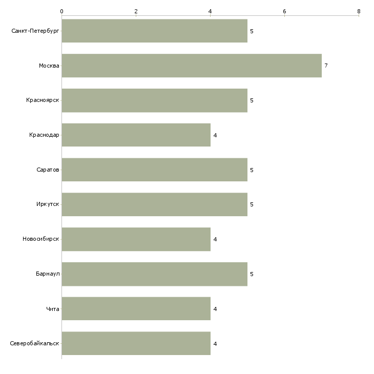Найти работу главный механик транспортного отдела-Число вакансий «главный механик транспортного отдела» на сайте в городах Росcии