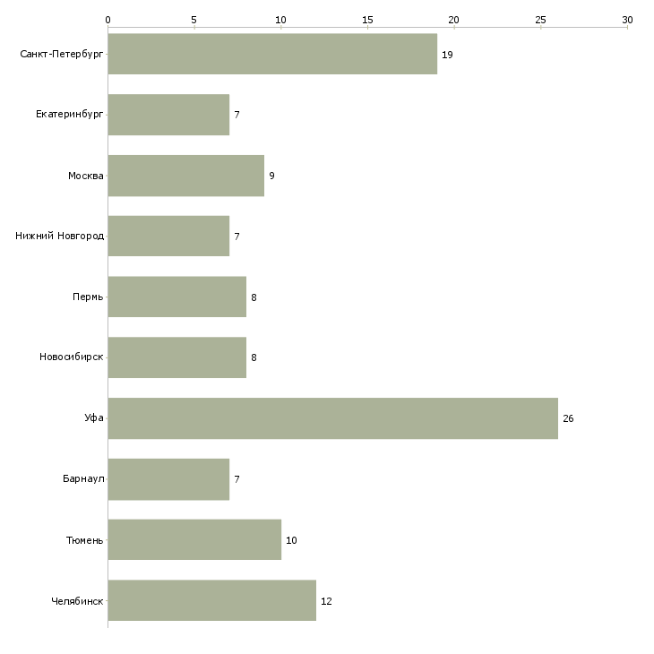 Найти работу диспетчер на совмещение-Число вакансий «диспетчер на совмещение» на сайте в городах Росcии