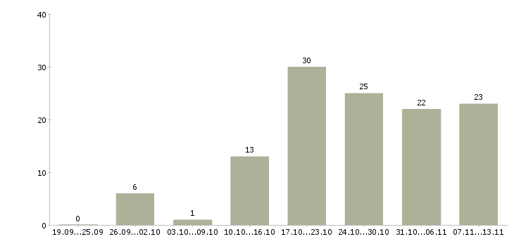 Работа «диспетчер на совмещение»-Число вакансий «диспетчер на совмещение» на сайте за 2 месяца