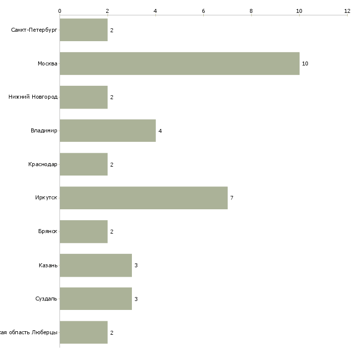 Найти работу заведующий складом готовой продукции-Число вакансий «заведующий складом готовой продукции» на сайте в городах Росcии