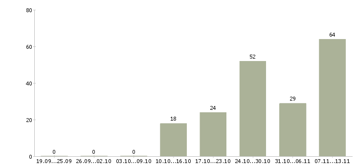 Работа «заместитель начальника цеха по производству»-Число вакансий «заместитель начальника цеха по производству» на сайте за 2 месяца