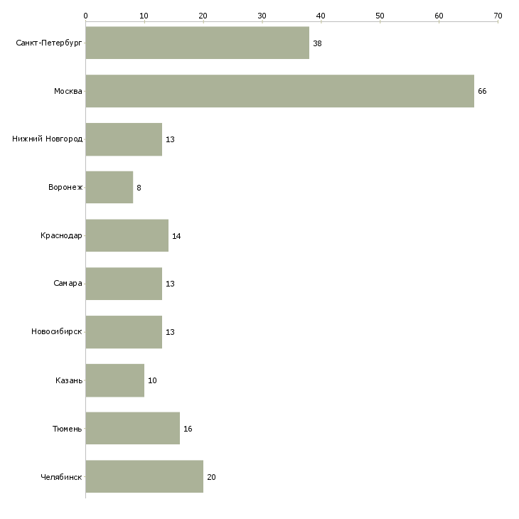 Найти работу заместитель руководителя персоналом-Число вакансий «заместитель руководителя персоналом» на сайте в городах Росcии