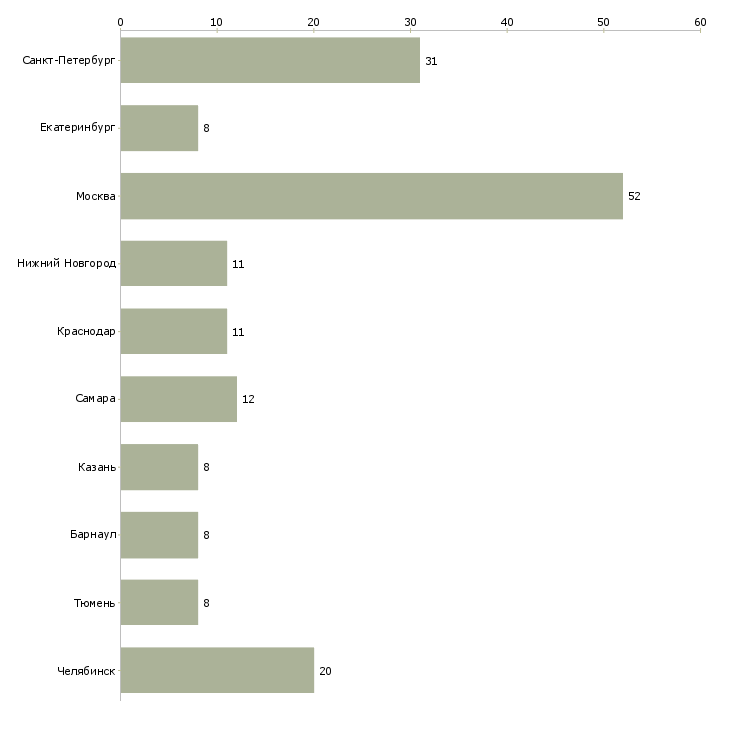 Найти работу заместитель руководителя по персоналу-Число вакансий «заместитель руководителя по персоналу» на сайте в городах Росcии