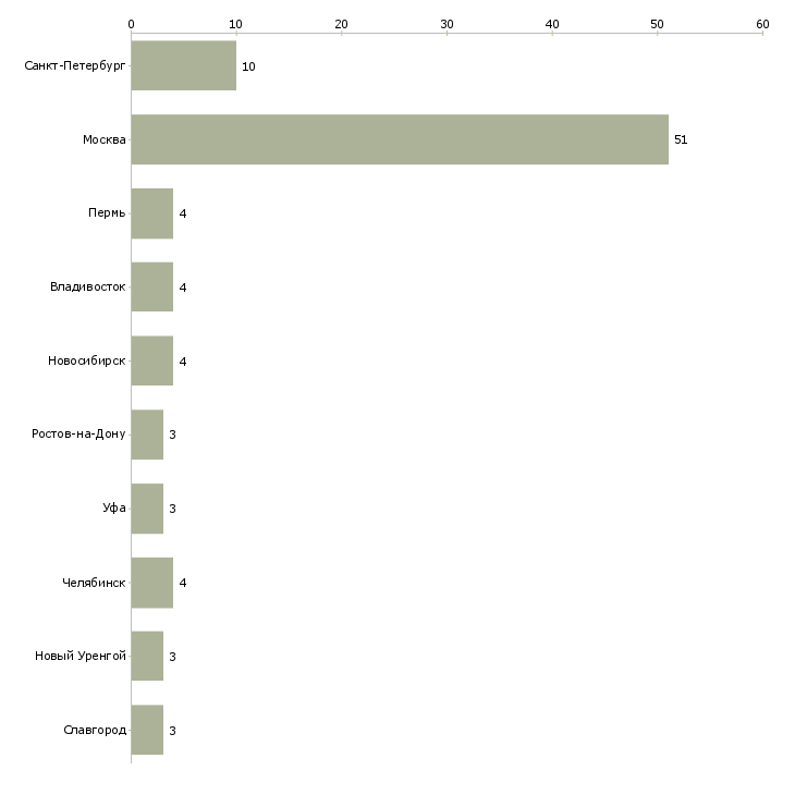 Найти работу заместитель руководителя технического отдела-Число вакансий «заместитель руководителя технического отдела» на сайте в городах Росcии