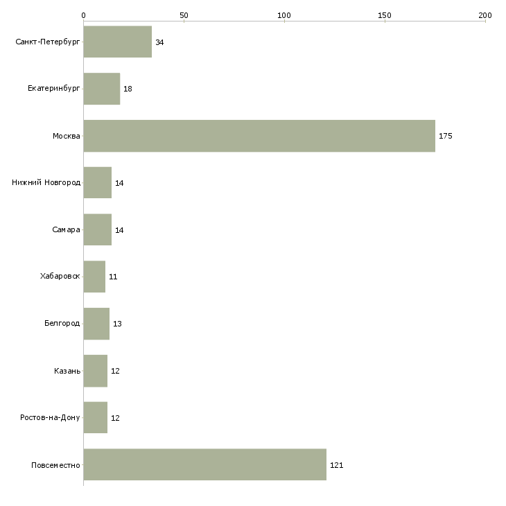 Найти работу заработок с перспективой-Число вакансий «заработок с перспективой» на сайте в городах Росcии