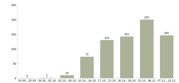 Работа «заработок с перспективой»-Число вакансий «заработок с перспективой» на сайте за 2 месяца