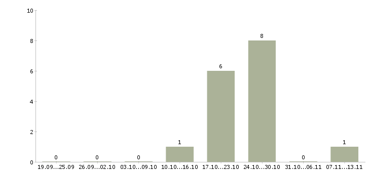 Работа «изготовитель полуфабрикатов из мяса птицы»-Число вакансий «изготовитель полуфабрикатов из мяса птицы» на сайте за 2 месяца