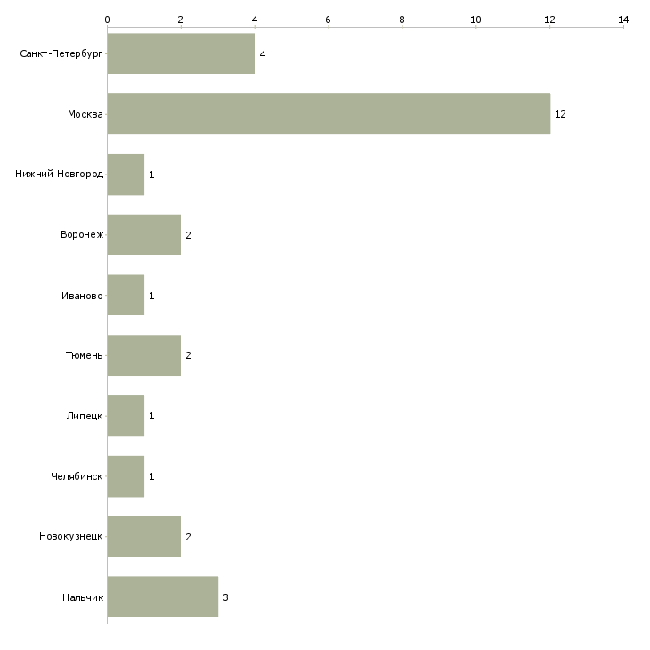 Найти работу инженер механик холодильного оборудования-Число вакансий «инженер механик холодильного оборудования» на сайте в городах Росcии