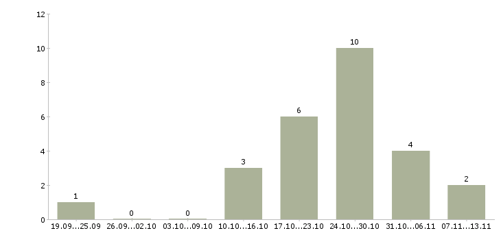 Работа «инженер механик холодильного оборудования»-Число вакансий «инженер механик холодильного оборудования» на сайте за 2 месяца