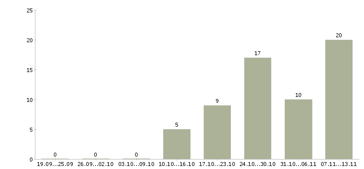 Работа «инженер по восстановлению данных»-Число вакансий «инженер по восстановлению данных» на сайте за 2 месяца