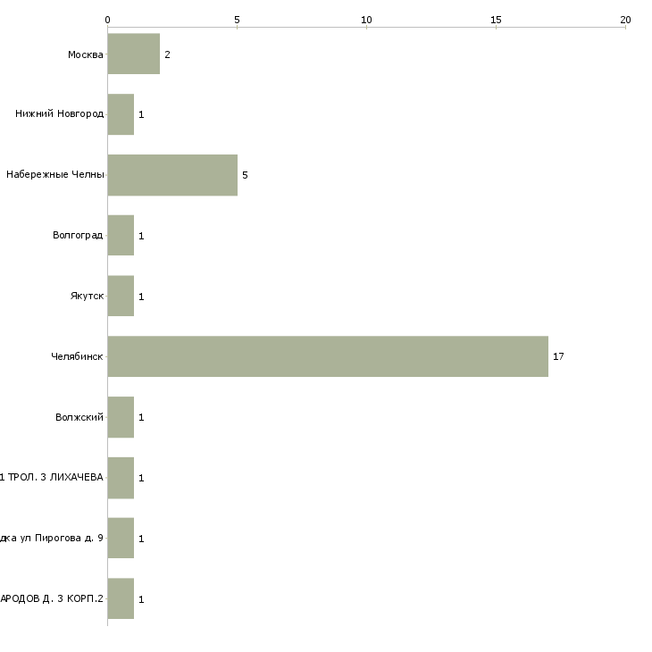 Найти работу инструктор по гигиеническому воспитанию-Число вакансий «инструктор по гигиеническому воспитанию» на сайте в городах Росcии