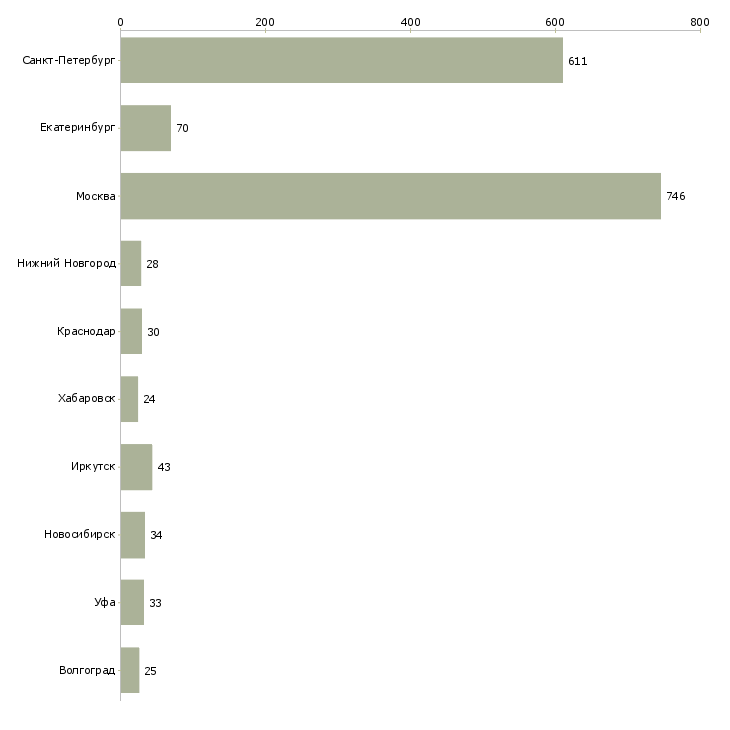Найти работу кассир в новый магазин-Число вакансий «кассир в новый магазин» на сайте в городах Росcии