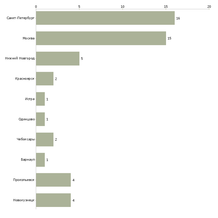 Найти работу кассир в спар-Число вакансий «кассир в спар» на сайте в городах Росcии