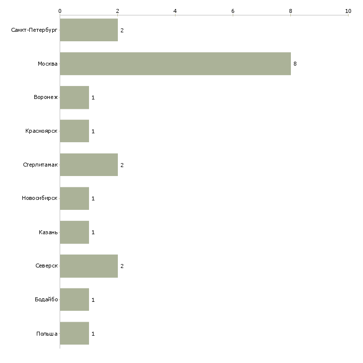 Найти работу колорист по подбору автоэмалей-Число вакансий «колорист по подбору автоэмалей» на сайте в городах Росcии