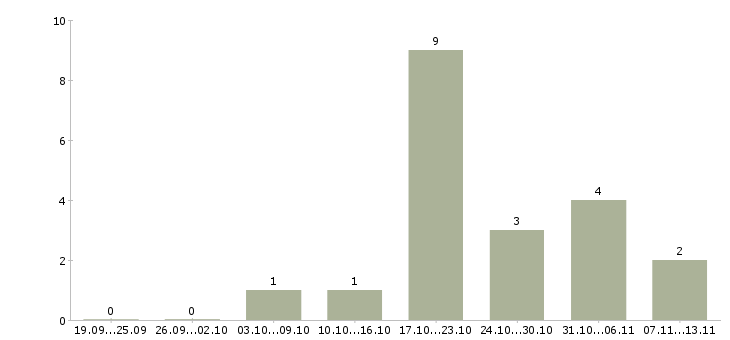 Работа «колорист по подбору автоэмалей»-Число вакансий «колорист по подбору автоэмалей» на сайте за 2 месяца
