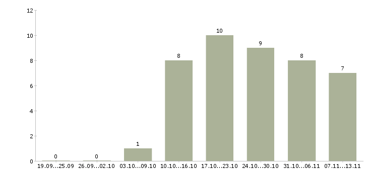 Работа «консультант sap bi»-Число вакансий «консультант sap bi» на сайте за 2 месяца