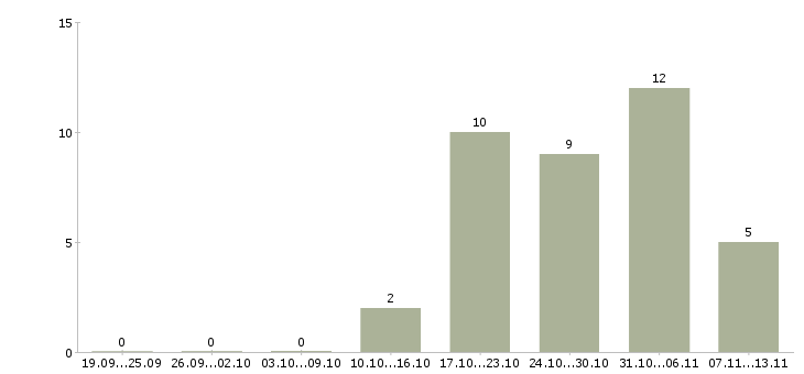 Работа «консультант по косметике в аптеку»-Число вакансий «консультант по косметике в аптеку» на сайте за 2 месяца