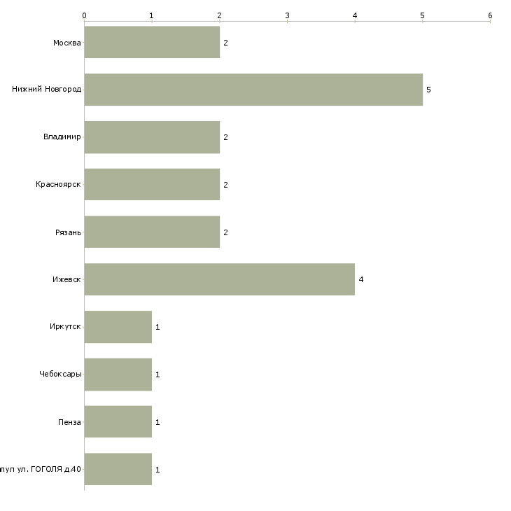 Найти работу контролер радиоэлектронной аппаратуры и приборов-Число вакансий «контролер радиоэлектронной аппаратуры и приборов» на сайте в городах Росcии