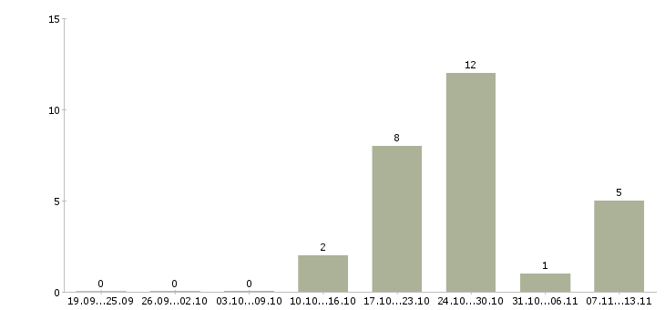 Работа «контролер радиоэлектронной аппаратуры и приборов»-Число вакансий «контролер радиоэлектронной аппаратуры и приборов» на сайте за 2 месяца