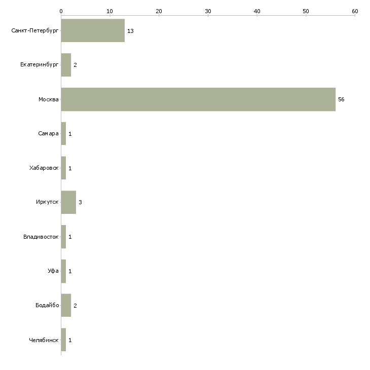Найти работу мастер по установке бытовой техники-Число вакансий «мастер по установке бытовой техники» на сайте в городах Росcии