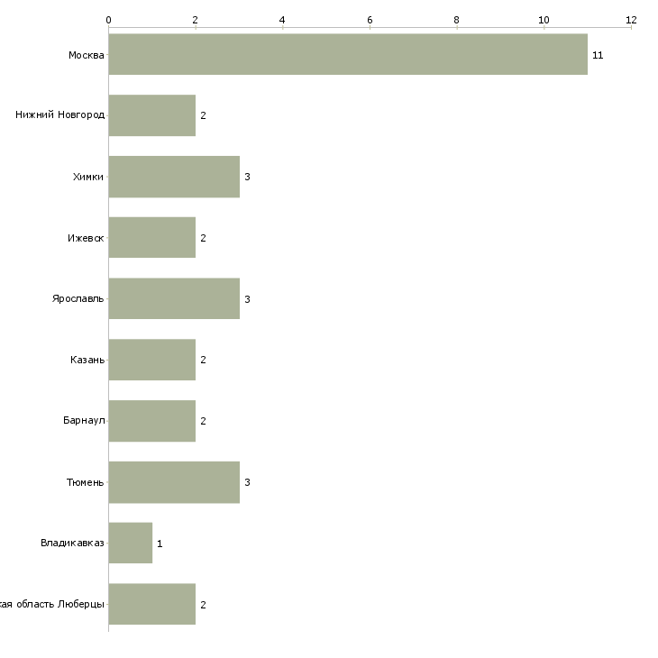 Найти работу мастер цеха сто-Число вакансий «мастер цеха сто» на сайте в городах Росcии