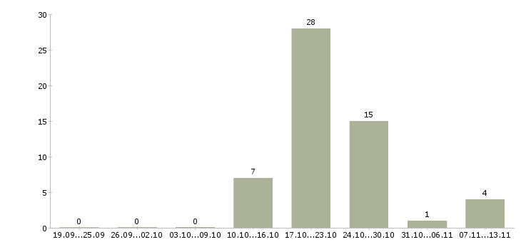 Работа «машинист крана автомобильного 5 разряд»-Число вакансий «машинист крана автомобильного 5 разряд» на сайте за 2 месяца