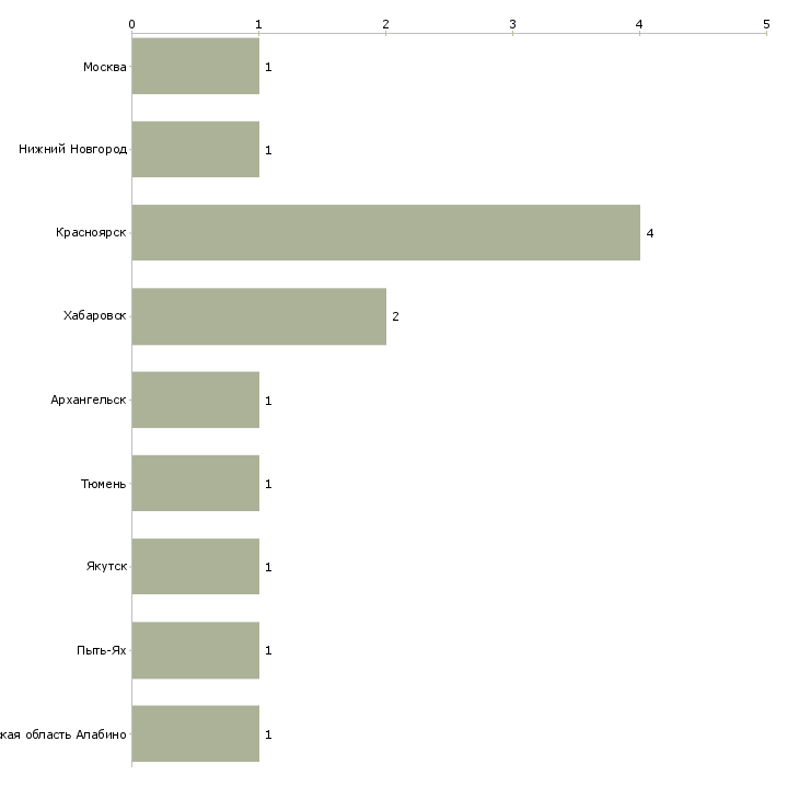 Найти работу машинист крана на пневмоходу-Число вакансий «машинист крана на пневмоходу» на сайте в городах Росcии