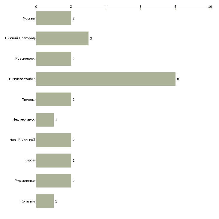 Найти работу машинист паровой передвижной депарафинизационной установки-Число вакансий «машинист паровой передвижной депарафинизационной установки» на сайте в городах Росcии