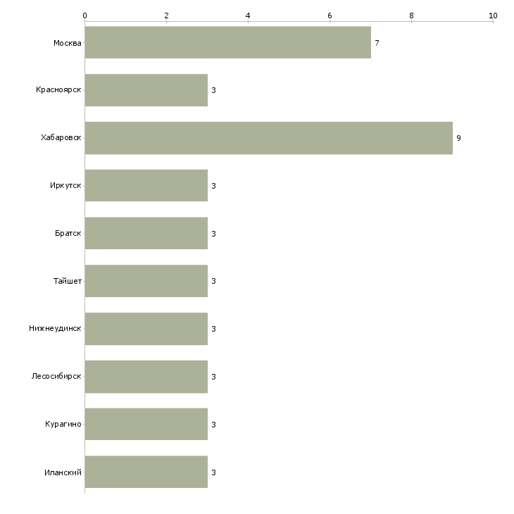 Найти работу машинист харвестера-Число вакансий «машинист харвестера» на сайте в городах Росcии