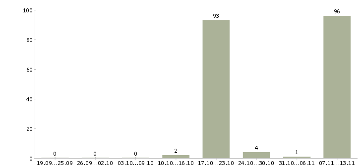 Работа «машинист харвестера»-Число вакансий «машинист харвестера» на сайте за 2 месяца