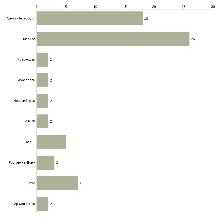 Найти работу менеджер в комиссионный отдел-Число вакансий «менеджер в комиссионный отдел» на сайте в городах Росcии