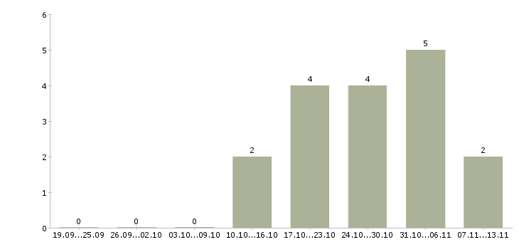 Работа «менеджер в копировальный центр»-Число вакансий «менеджер в копировальный центр» на сайте за 2 месяца