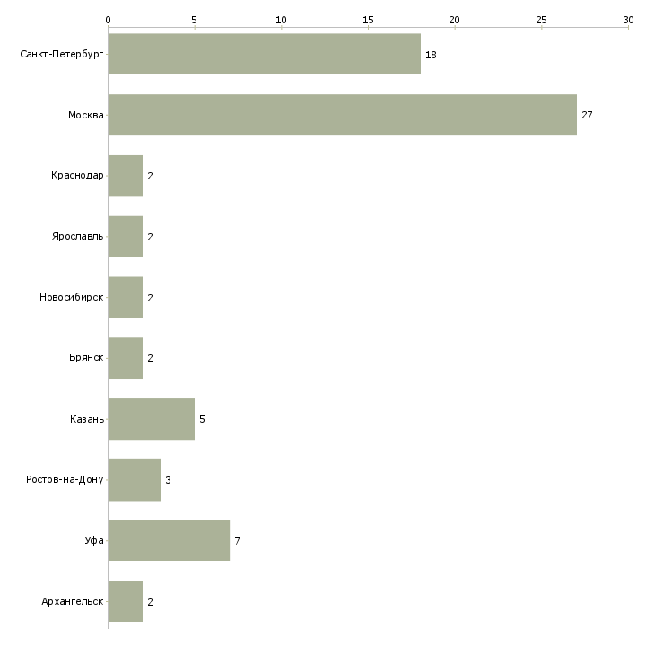 Найти работу менеджер комиссионного отдела-Число вакансий «менеджер комиссионного отдела» на сайте в городах Росcии