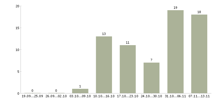 Работа «менеджер комиссионного отдела»-Число вакансий «менеджер комиссионного отдела» на сайте за 2 месяца