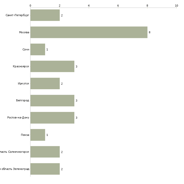 Найти работу менеджер отдела материально технического снабжения-Число вакансий «менеджер отдела материально технического снабжения» на сайте в городах Росcии