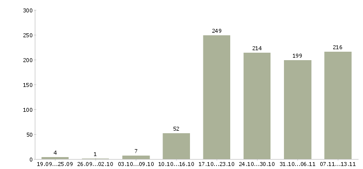 Работа «менеджер отдела обслуживания клиентов»-Число вакансий «менеджер отдела обслуживания клиентов» на сайте за 2 месяца