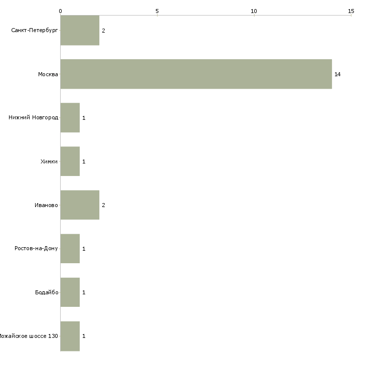 Найти работу менеджер по закупкам тканей-Число вакансий «менеджер по закупкам тканей» на сайте в городах Росcии
