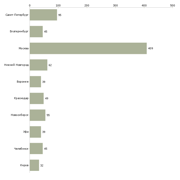 Найти работу менеджер по общим вопросам-Число вакансий «менеджер по общим вопросам» на сайте в городах Росcии