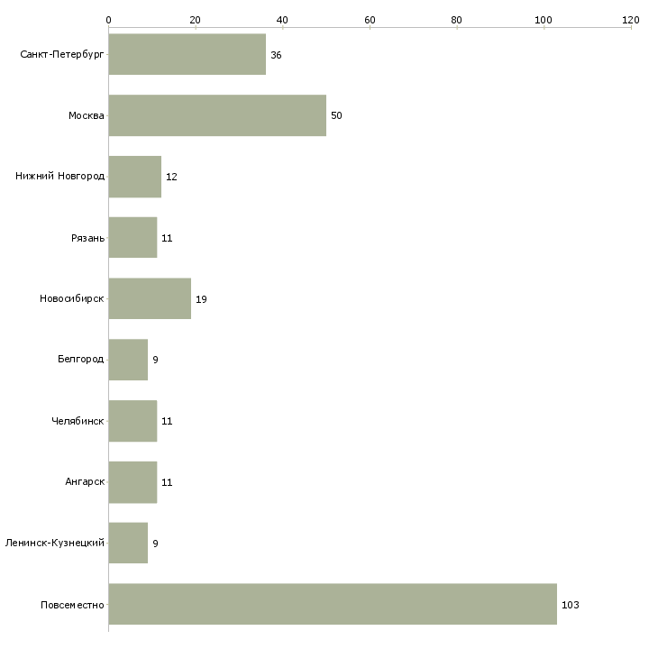 Найти работу менеджер по персоналу онлайн-Число вакансий «менеджер по персоналу онлайн» на сайте в городах Росcии