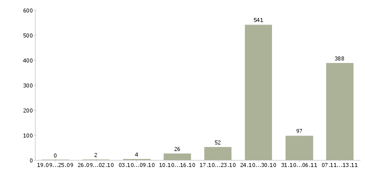 Работа «менеджер по персоналу онлайн»-Число вакансий «менеджер по персоналу онлайн» на сайте за 2 месяца
