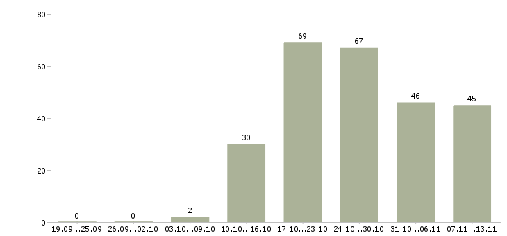Работа «менеджер по поиску моделей»-Число вакансий «менеджер по поиску моделей» на сайте за 2 месяца
