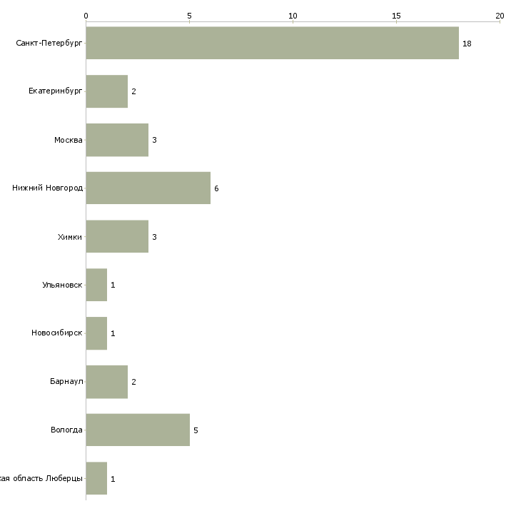 Найти работу менеджер по продажам пиломатериалов-Число вакансий «менеджер по продажам пиломатериалов» на сайте в городах Росcии