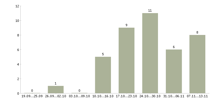 Работа «менеджер по продажам пиломатериалов»-Число вакансий «менеджер по продажам пиломатериалов» на сайте за 2 месяца