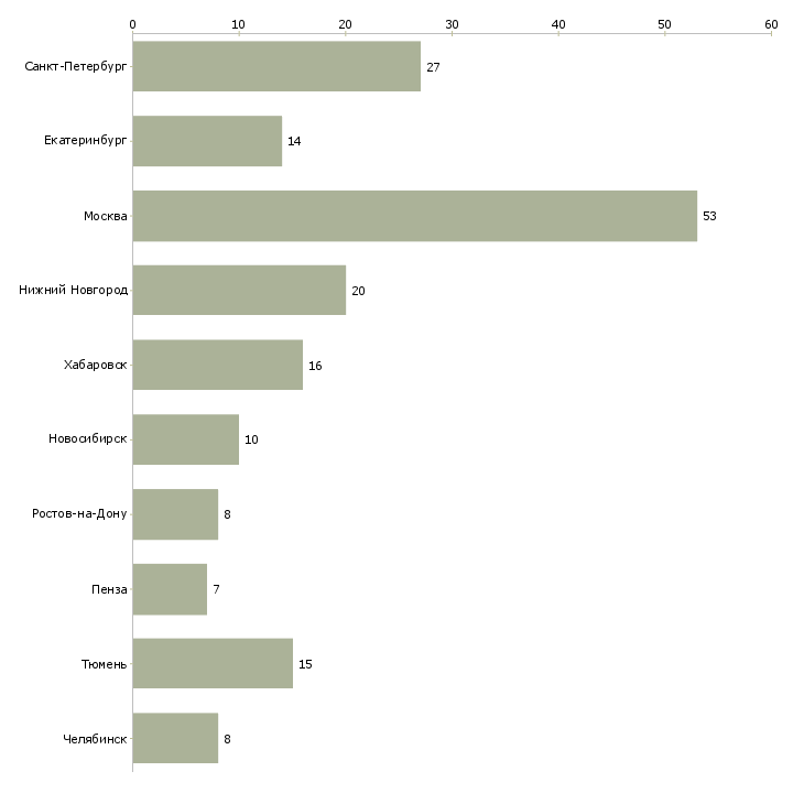 Найти работу менеджер по продаже грузовых автомобилей-Число вакансий «менеджер по продаже грузовых автомобилей» на сайте в городах Росcии