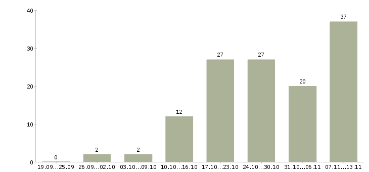 Работа «менеджер по продаже электроинструментов»-Число вакансий «менеджер по продаже электроинструментов» на сайте за 2 месяца