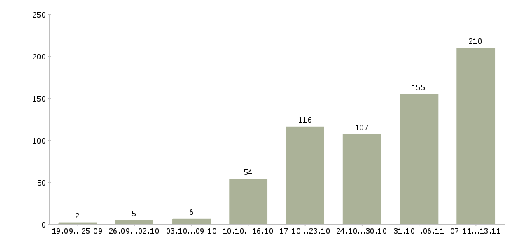 Работа «менеджер по работе с рекламацией»-Число вакансий «менеджер по работе с рекламацией» на сайте за 2 месяца