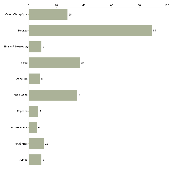 Найти работу менеджер по элитной недвижимости-Число вакансий «менеджер по элитной недвижимости» на сайте в городах Росcии