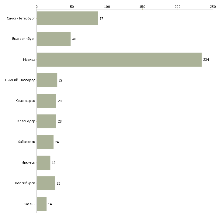 Найти работу менеджер товарного направления-Число вакансий «менеджер товарного направления» на сайте в городах Росcии